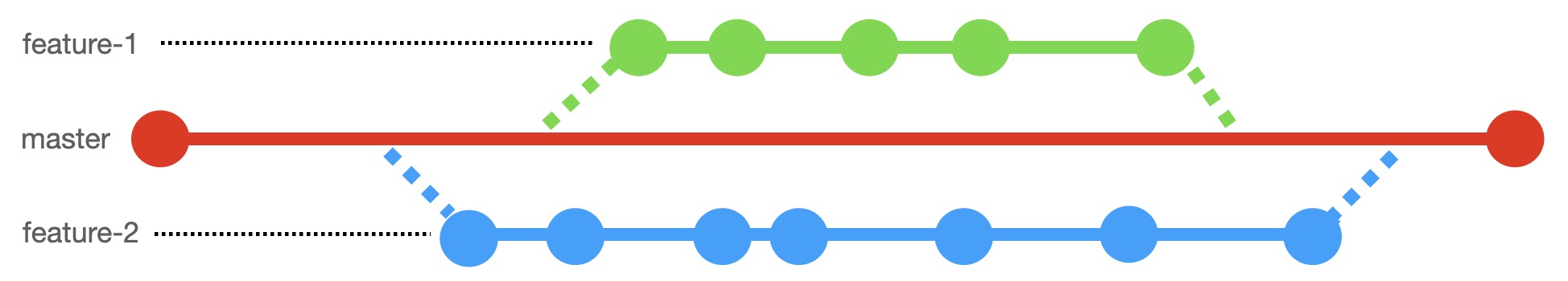Illustration of branching in Git. We have a red line which represents a master branch and 2 lines for feature-1 and feature-2 branches which are connected to the master