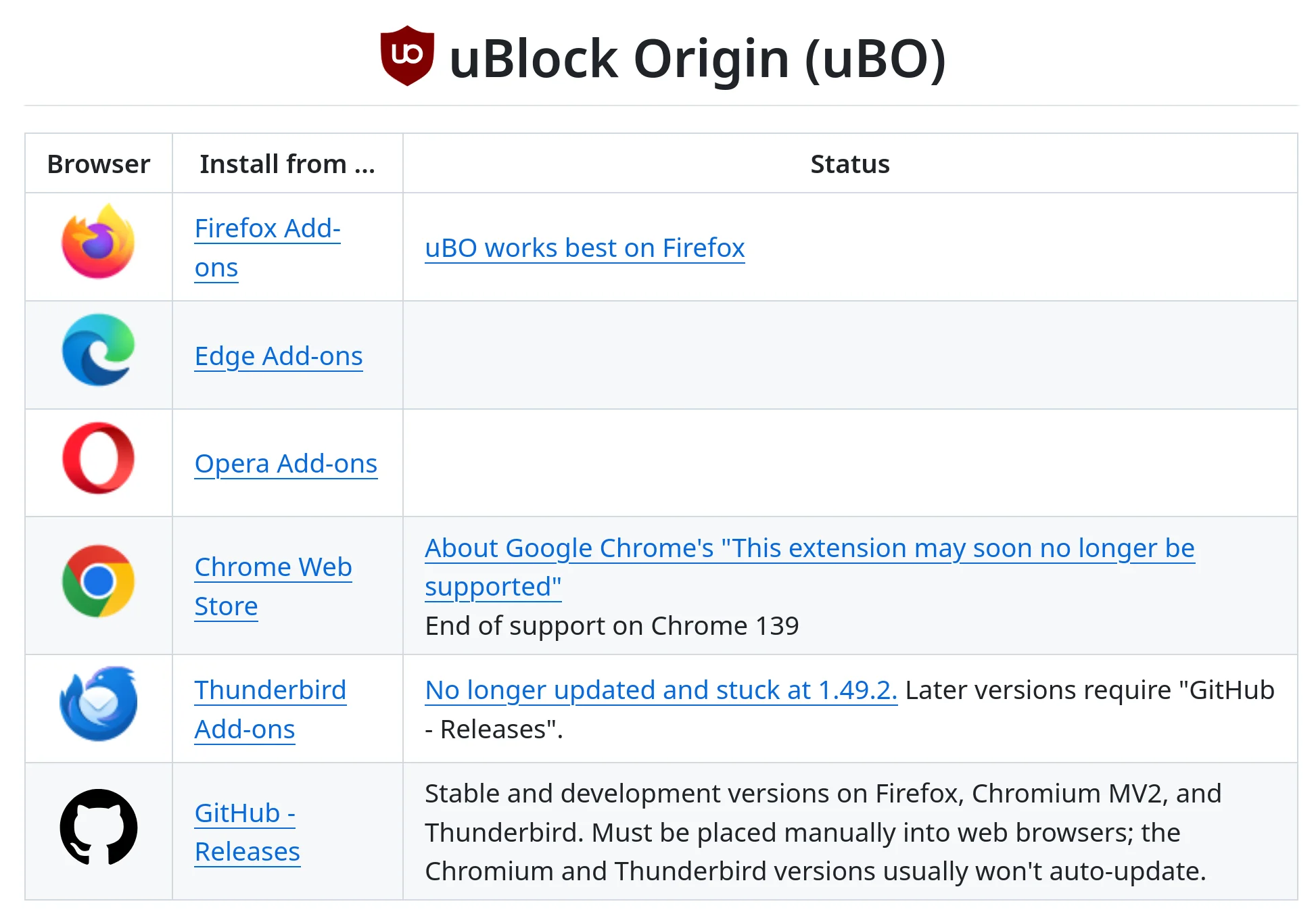 uBlock Origin additional information for different browsers